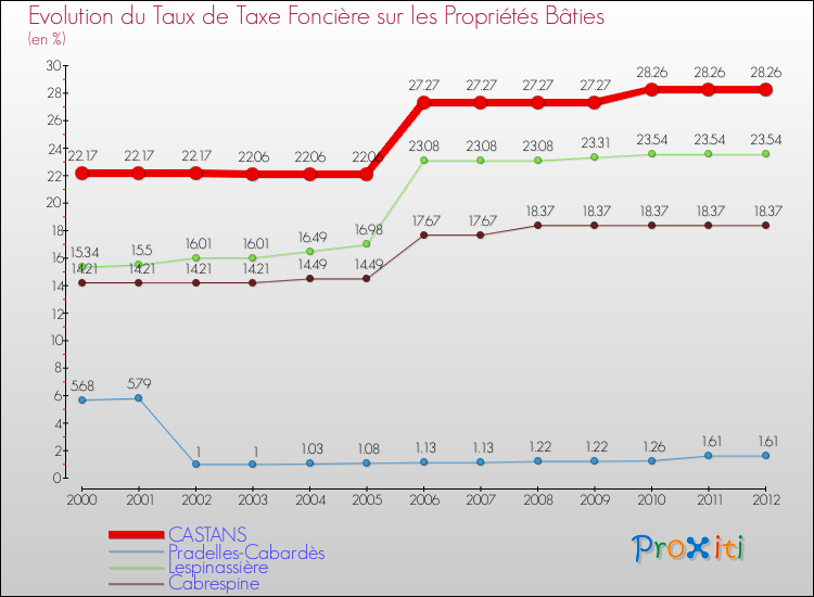 Evolution du taux de la taxe foncière sur le bati pour CASTANS et les communes proches de 2000 à 2012 Comparaison des taux de taxe foncière sur le bati pour CASTANS et les communes voisines de 2000 à 2012