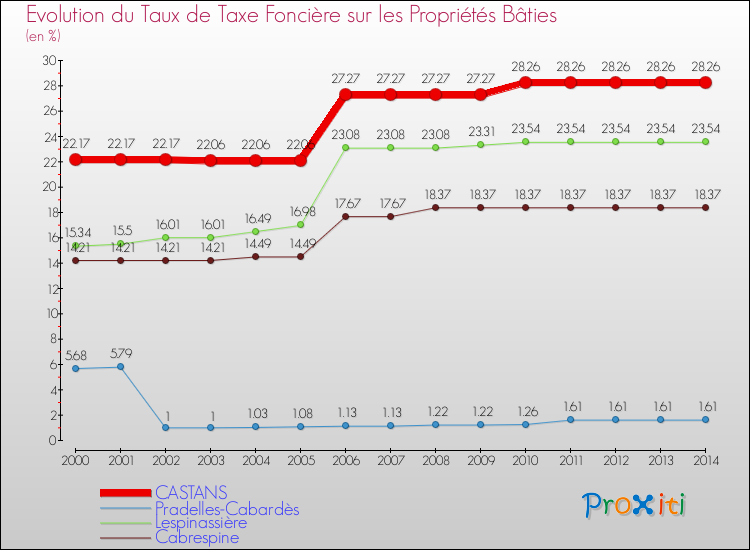 Evolution du taux de la taxe foncière sur le bati pour CASTANS et les communes proches de 2000 à 2014 Comparaison des taux de taxe foncière sur le bati pour CASTANS et les communes voisines de 2000 à 2014