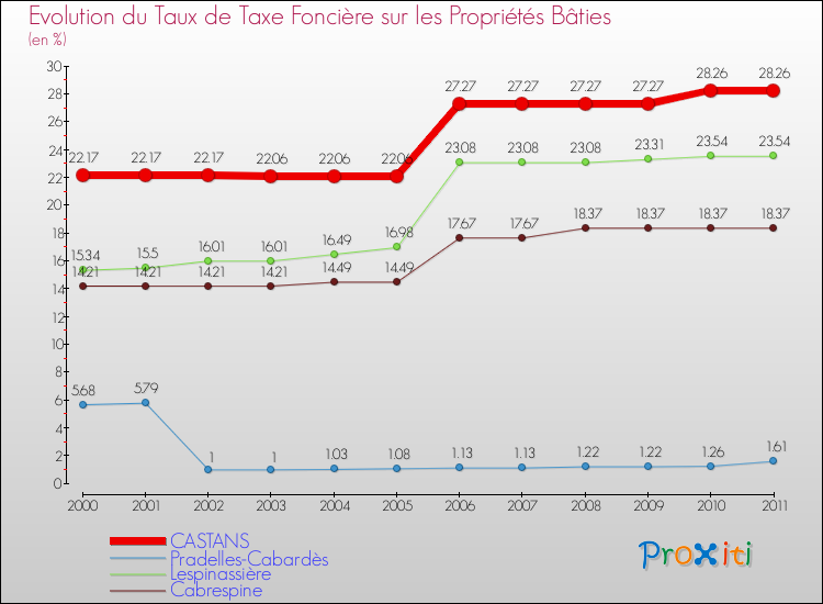 Evolution du taux de la taxe foncière sur le bati pour CASTANS et les communes proches Comparaison des taux de taxe foncière sur le bati pour CASTANS et les communes voisines