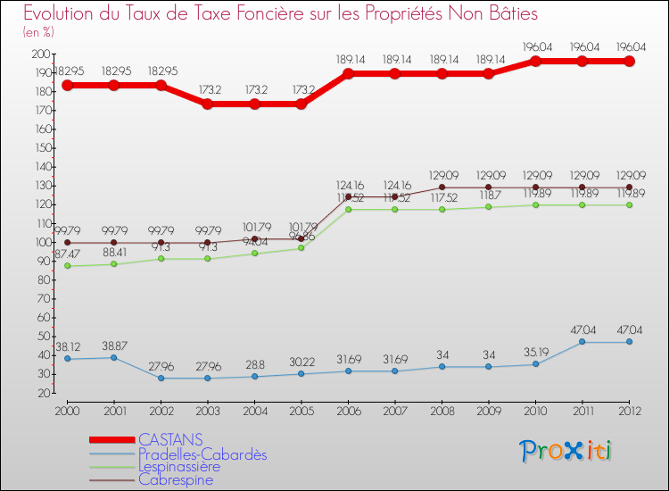 Evolution du taux de la taxe foncière sur les immeubles et terrains non batis pour CASTANS et les communes proches de 2000 à 2012 Comparaison des taux de la taxe foncière sur les immeubles et terrains non batis pour CASTANS et les communes voisines de 2000 à 2012
