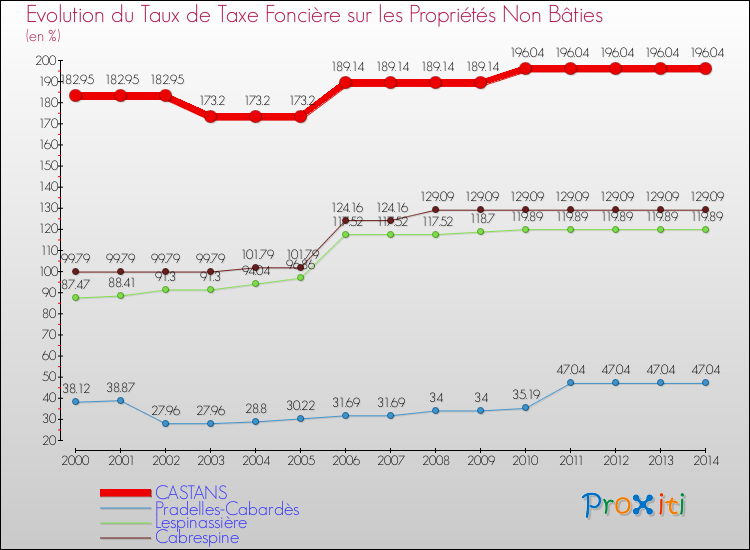 Evolution du taux de la taxe foncière sur les immeubles et terrains non batis pour CASTANS et les communes proches de 2000 à 2014 Comparaison des taux de la taxe foncière sur les immeubles et terrains non batis pour CASTANS et les communes voisines de 2000 à 2014