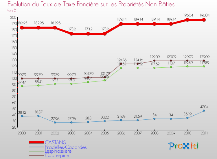 Evolution du taux de la taxe foncière sur les immeubles et terrains non batis pour CASTANS et les communes proches Comparaison des taux de la taxe foncière sur les immeubles et terrains non batis pour CASTANS et les communes voisines