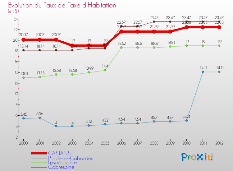 Evolution du taux de la taxe d'habitation pour CASTANS et les communes proches Comparaison des taux de la taxe d'habitation pour CASTANS et les communes voisines