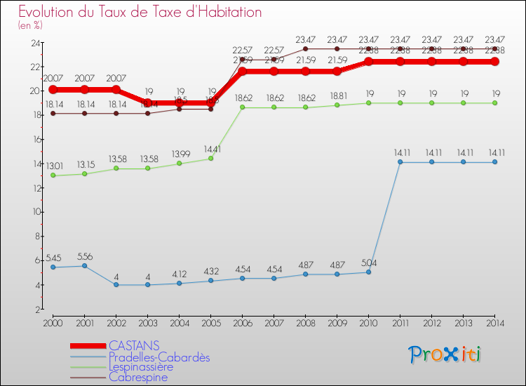 Evolution du taux de la taxe d'habitation pour CASTANS et les communes proches de 2000 à 2014 Comparaison des taux de la taxe d'habitation pour CASTANS et les communes voisines de 2000 à 2014