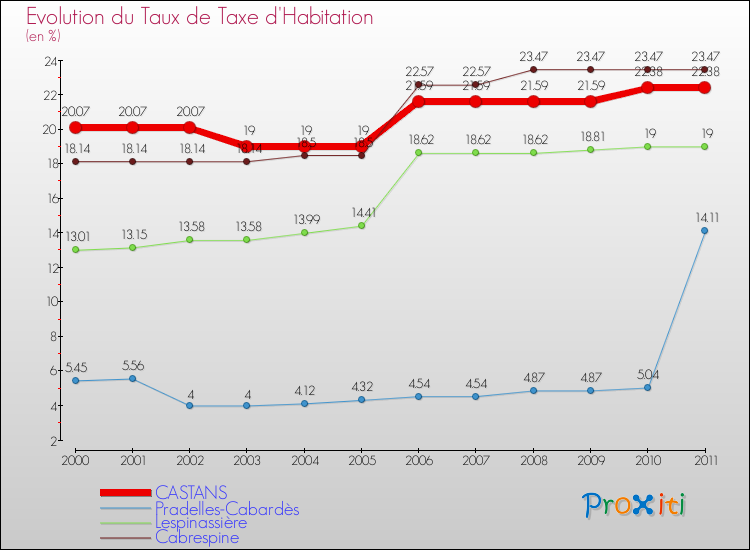Evolution du taux de la taxe d'habitation pour CASTANS et les communes proches Comparaison des taux de la taxe d'habitation pour CASTANS et les communes voisines