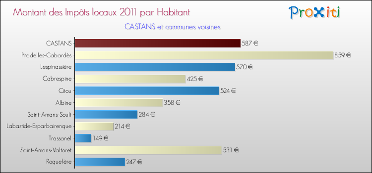 Montant des impôts locaux par Habitant pour CASTANS et les communes proches Comparaison des impôts locaux par habitant pour CASTANS et les communes voisines