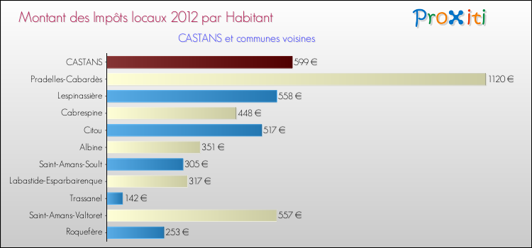 Montant des impôts locaux par Habitant pour CASTANS et les communes proches Comparaison des impôts locaux par habitant pour CASTANS et les communes voisines