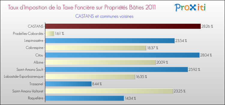 Taux d'imposition de la taxe foncière sur le bati 2011 pour CASTANS et les communes proches Comparaison des taux d'imposition de la taxe foncière sur le bati 2011 pour CASTANS et les communes voisines