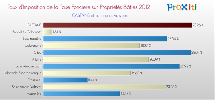 Taux d'imposition de la taxe foncière sur le bati 2012 pour CASTANS et les communes proches Comparaison des taux d'imposition de la taxe foncière sur le bati 2012 pour CASTANS et les communes voisines