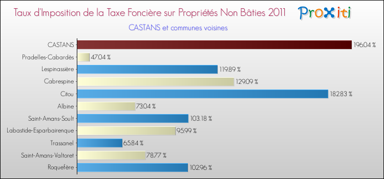Taux d'imposition de la taxe foncière sur les immeubles et terrains non batis 2011 pour CASTANS et les communes proches Comparaison des taux d'imposition de la taxe foncière sur les immeubles et terrains non batis 2011 pour CASTANS et les communes voisines