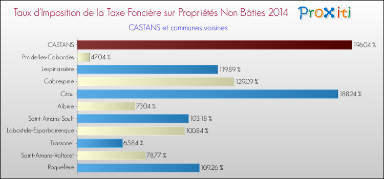 Taux d'imposition de la taxe foncière sur les immeubles et terrains non batis 2014 pour CASTANS et les communes proches Comparaison des taux d'imposition de la taxe foncière sur les immeubles et terrains non batis 2014 pour CASTANS et les communes voisines