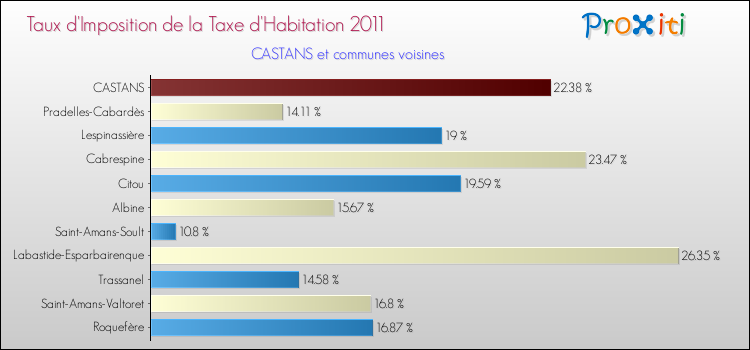 Taux d'imposition de la taxe d'habitation 2011 pour CASTANS et les communes proches Comparaison des taux d'imposition de la taxe d'habitation 2011 pour CASTANS et les communes voisines