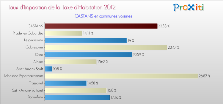 Taux d'imposition de la taxe d'habitation 2012 pour CASTANS et les communes proches Comparaison des taux d'imposition de la taxe d'habitation 2012 pour CASTANS et les communes voisines