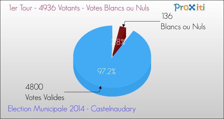 Votes blancs ou nuls au 1er Tour des Elections Municipales 2014 de la commune de Castelnaudary Elections Municipales 2014 - Votes blancs ou nuls au 1er Tour pour la commune de Castelnaudary