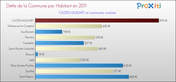 Dette par habitant de la commune en 2011 pour CASTELNAUDARY et les communes proches Comparaison de la dette par habitant de la commune en 2011 pour CASTELNAUDARY et les communes voisines