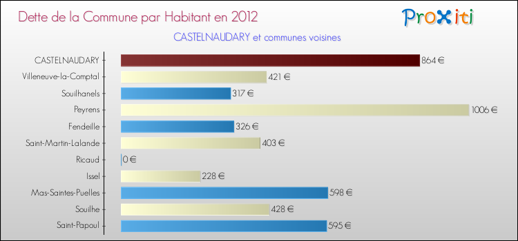 Dette par habitant de la commune en 2012 pour CASTELNAUDARY et les communes proches Comparaison de la dette par habitant de la commune en 2012 pour CASTELNAUDARY et les communes voisines