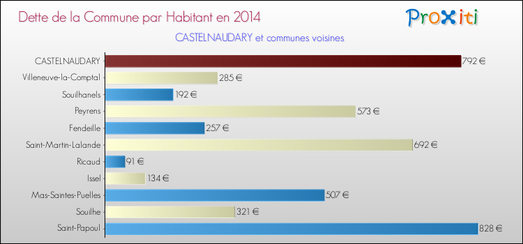 Dette par habitant de la commune en 2014 pour CASTELNAUDARY et les communes proches Comparaison de la dette par habitant de la commune en 2014 pour CASTELNAUDARY et les communes voisines