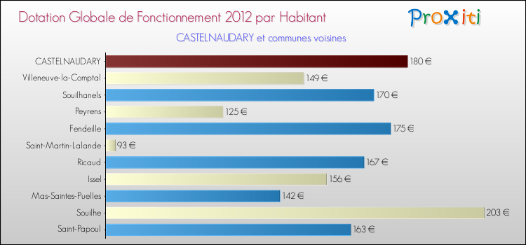 Montant des dotations globales de fonctionnement DGF par Habitant pour CASTELNAUDARY et les communes proches Comparaison des des dotations globales de fonctionnement DGF par habitant pour CASTELNAUDARY et les communes voisines