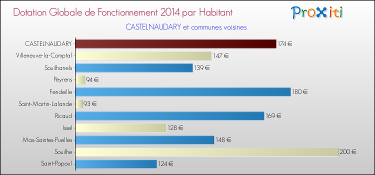 Montant des dotations globales de fonctionnement DGF par Habitant pour CASTELNAUDARY et les communes proches en 2014. Comparaison des des dotations globales de fonctionnement DGF par habitant pour CASTELNAUDARY et les communes voisines en 2014.
