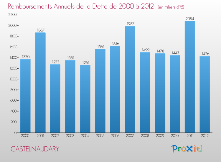 Evolution de l'annuité de la dette pour la commune de CASTELNAUDARY de 2000 à 2012 Annuités de la dette pour CASTELNAUDARY de 2000 à 2012