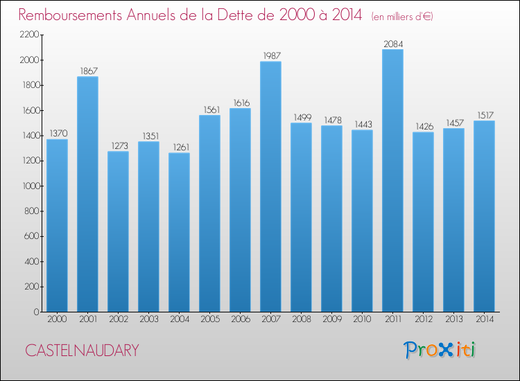 Evolution de l'annuité de la dette pour la commune de CASTELNAUDARY de 2000 à 2014 Annuités de la dette pour CASTELNAUDARY de 2000 à 2014