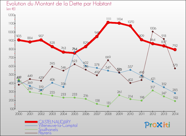 Evolution de la dette par habitant pour la commune de CASTELNAUDARY et les communes proches de 2000 à 2014 Comparaison de la dette par habitant pour CASTELNAUDARY et les communes voisines de 2000 à 2014