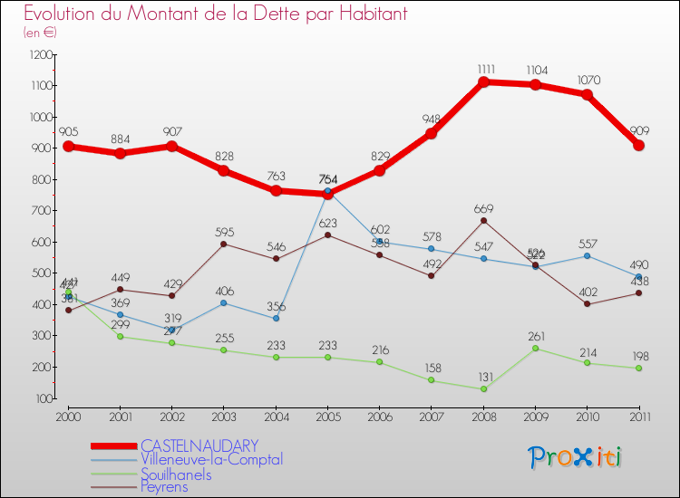 Evolution de la dette par habitant pour la commune de CASTELNAUDARY et les communes proches Comparaison de la dette par habitant pour CASTELNAUDARY et les communes voisines