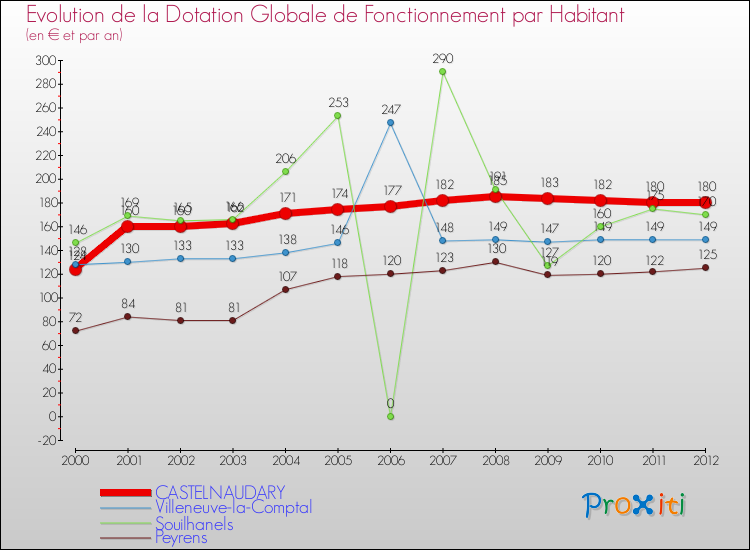 Evolution et montant de la dotation globale de fonctionnement par Habitant pour CASTELNAUDARY et les communes proches Comparaison des dotations globales de fonctionnement par habitant pour CASTELNAUDARY et les communes voisines