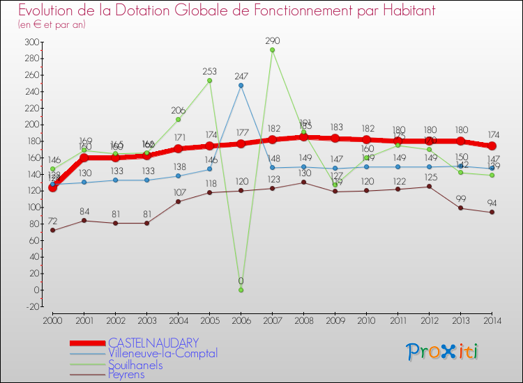Evolution et montant de la dotation globale de fonctionnement par Habitant pour CASTELNAUDARY et les communes proches de 2000 à 2014. Comparaison des dotations globales de fonctionnement par habitant pour CASTELNAUDARY et les communes voisines de 2000 à 2014.
