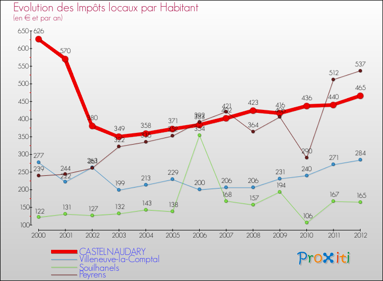 Evolution et montant des impôts locaux par Habitant pour CASTELNAUDARY et les communes proches Comparaison des impôts locaux par habitant pour CASTELNAUDARY et les communes voisines