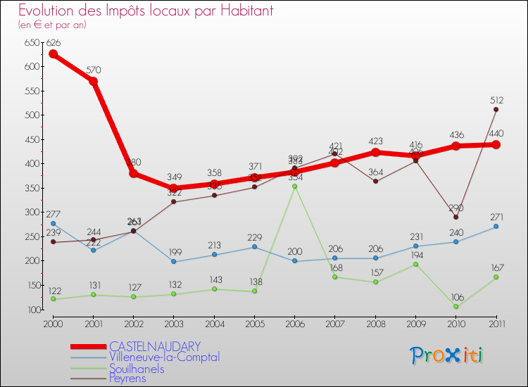 Evolution et montant des impôts locaux par Habitant pour CASTELNAUDARY et les communes proches Comparaison des impôts locaux par habitant pour CASTELNAUDARY et les communes voisines