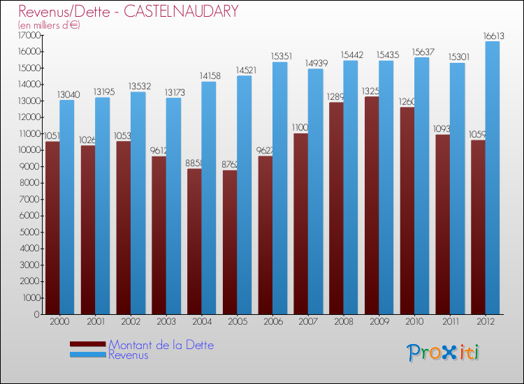 Evolution comparée de la dette et des revenus pour la commune de CASTELNAUDARY de 2000 à 2012 Comparaison de la dette et des revenus pour CASTELNAUDARY de 2000 à 2012