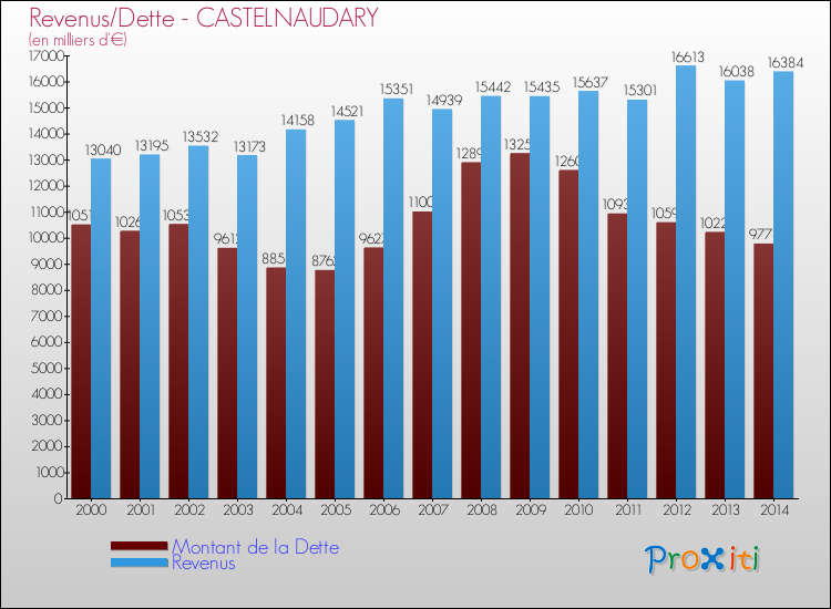 Evolution comparée de la dette et des revenus pour la commune de CASTELNAUDARY de 2000 à 2014 Comparaison de la dette et des revenus pour CASTELNAUDARY de 2000 à 2014