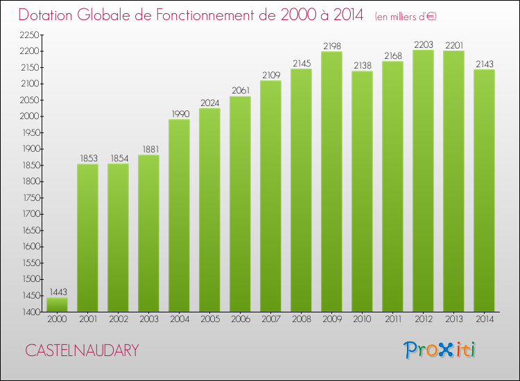 Evolution du montant de la Dotation Globale de Fonctionnement pour la commune de CASTELNAUDARY de 2000 à 2014 Evolution du montant de la Dotation Globale de Fonctionnement pour CASTELNAUDARY de 2000 à 2014