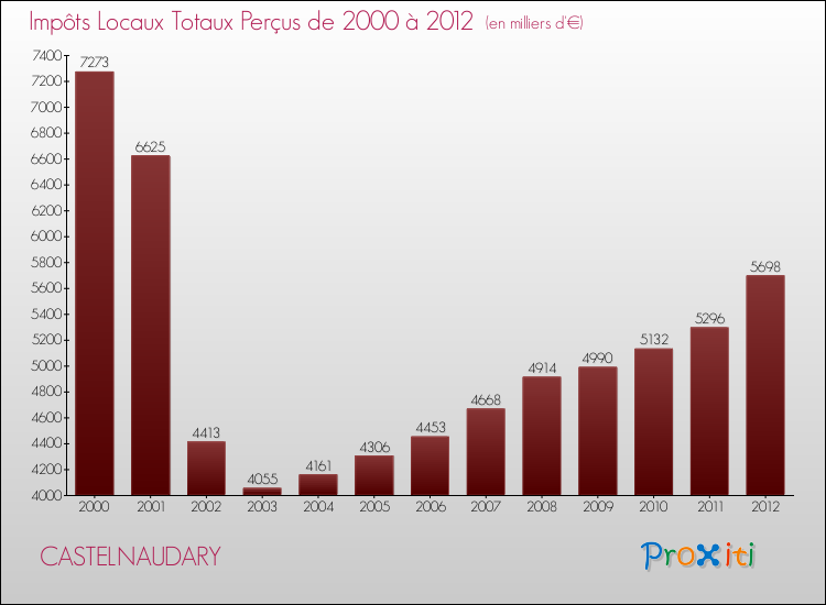 Evolution des Impôts Locaux pour la commune de CASTELNAUDARY de 2000 à 2012 Evolution des Impôts Locaux pour CASTELNAUDARY de 2000 à 2012