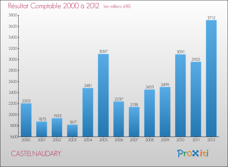 Evolution du résultat comptable pour la commune de CASTELNAUDARY de 2000 à 2012 Evolution du résultat comptable pour CASTELNAUDARY de 2000 à 2012