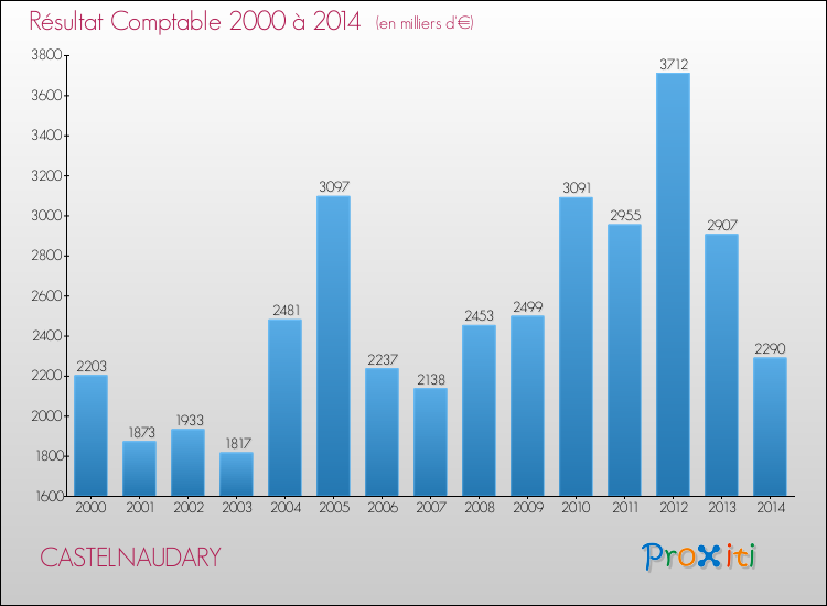 Evolution du résultat comptable pour la commune de CASTELNAUDARY de 2000 à 2014 Evolution du résultat comptable pour CASTELNAUDARY de 2000 à 2014