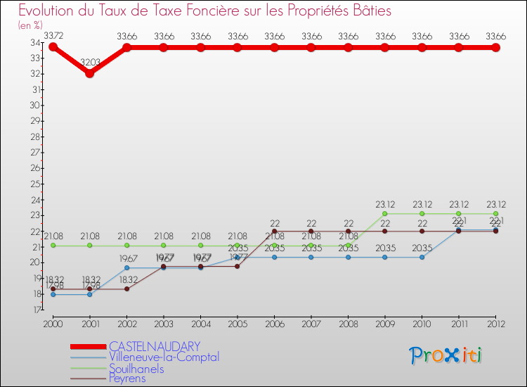 Evolution du taux de la taxe foncière sur le bati pour CASTELNAUDARY et les communes proches de 2000 à 2012 Comparaison des taux de taxe foncière sur le bati pour CASTELNAUDARY et les communes voisines de 2000 à 2012