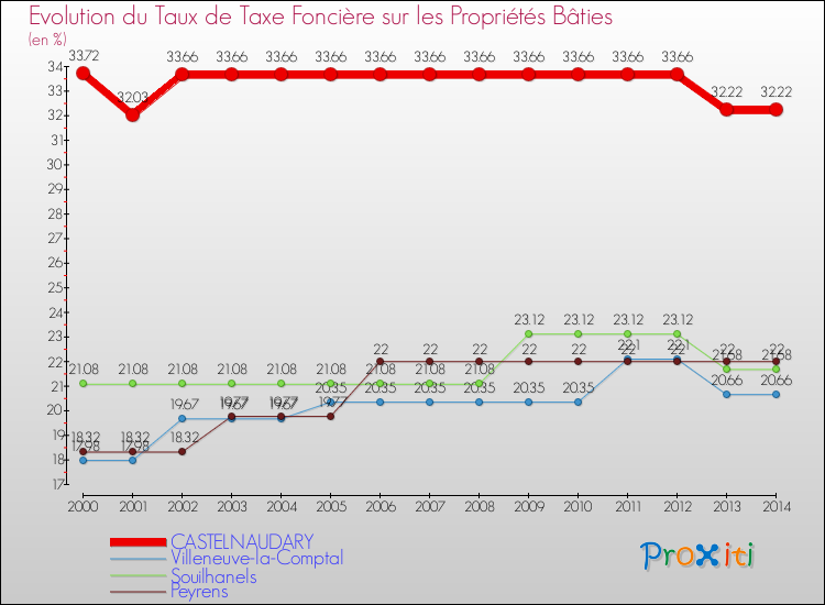 Evolution du taux de la taxe foncière sur le bati pour CASTELNAUDARY et les communes proches de 2000 à 2014 Comparaison des taux de taxe foncière sur le bati pour CASTELNAUDARY et les communes voisines de 2000 à 2014
