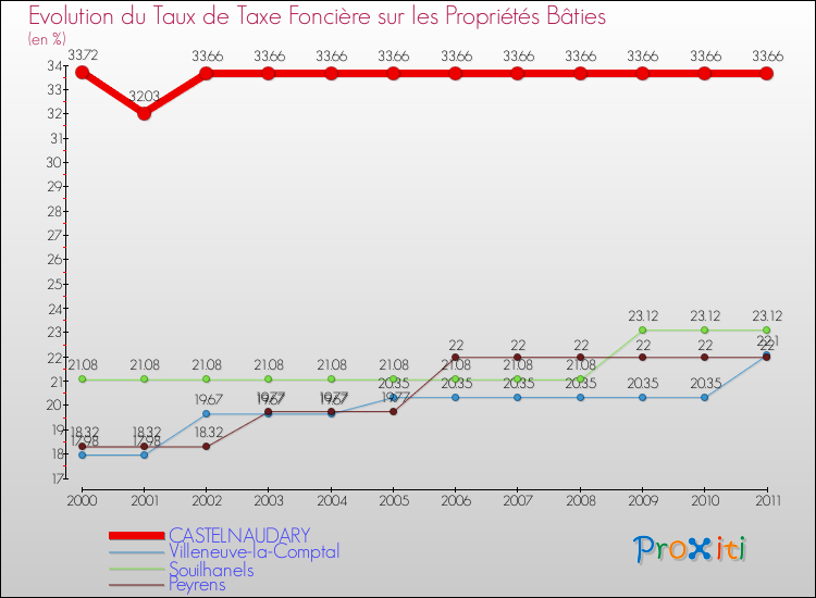 Evolution du taux de la taxe foncière sur le bati pour CASTELNAUDARY et les communes proches Comparaison des taux de taxe foncière sur le bati pour CASTELNAUDARY et les communes voisines