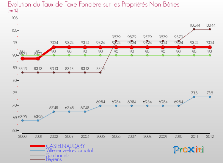 Evolution du taux de la taxe foncière sur les immeubles et terrains non batis pour CASTELNAUDARY et les communes proches de 2000 à 2012 Comparaison des taux de la taxe foncière sur les immeubles et terrains non batis pour CASTELNAUDARY et les communes voisines de 2000 à 2012