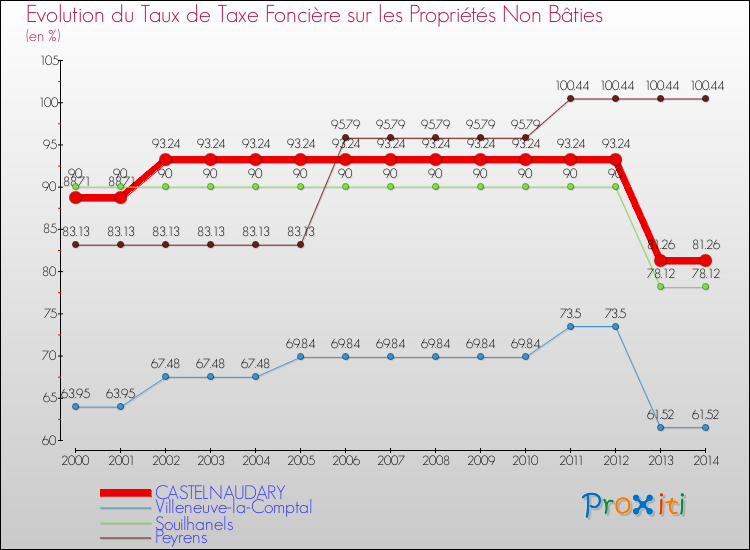 Evolution du taux de la taxe foncière sur les immeubles et terrains non batis pour CASTELNAUDARY et les communes proches de 2000 à 2014 Comparaison des taux de la taxe foncière sur les immeubles et terrains non batis pour CASTELNAUDARY et les communes voisines de 2000 à 2014