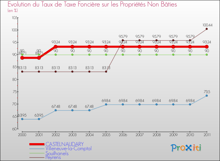 Evolution du taux de la taxe foncière sur les immeubles et terrains non batis pour CASTELNAUDARY et les communes proches Comparaison des taux de la taxe foncière sur les immeubles et terrains non batis pour CASTELNAUDARY et les communes voisines