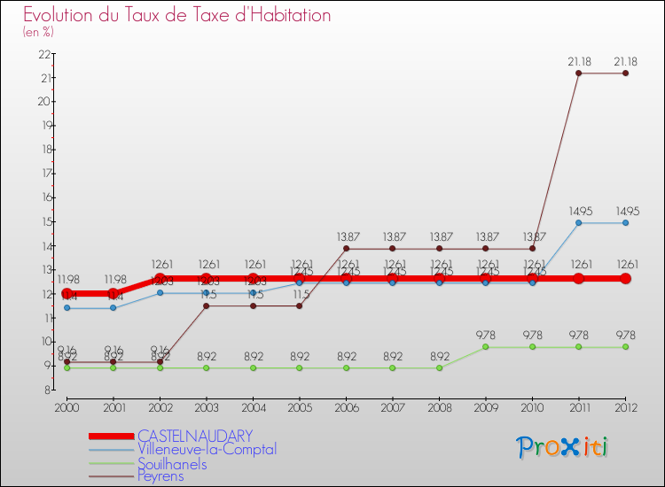Evolution du taux de la taxe d'habitation pour CASTELNAUDARY et les communes proches Comparaison des taux de la taxe d'habitation pour CASTELNAUDARY et les communes voisines
