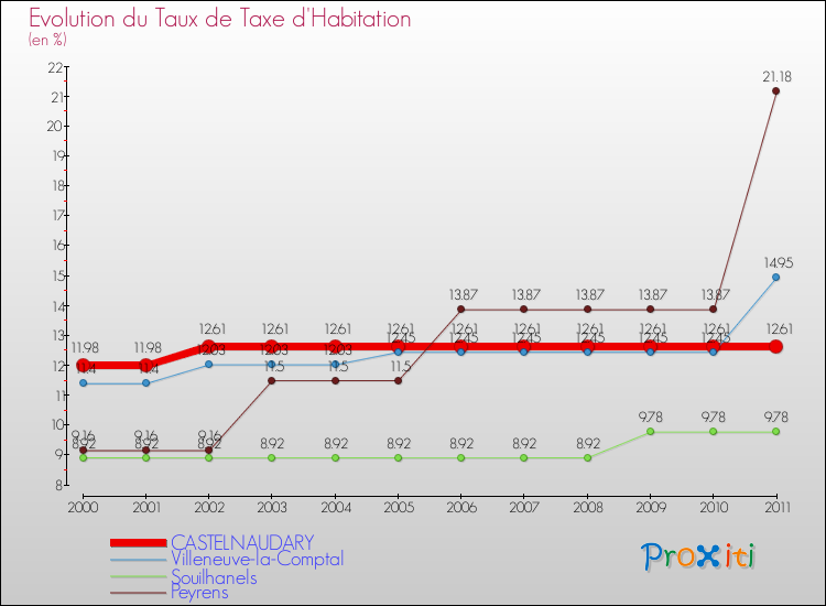 Evolution du taux de la taxe d'habitation pour CASTELNAUDARY et les communes proches Comparaison des taux de la taxe d'habitation pour CASTELNAUDARY et les communes voisines