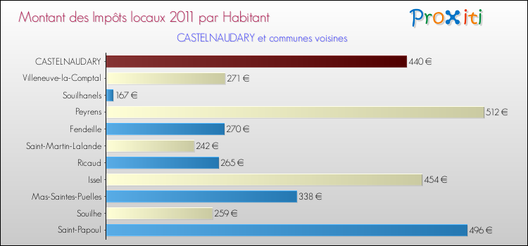 Montant des impôts locaux par Habitant pour CASTELNAUDARY et les communes proches Comparaison des impôts locaux par habitant pour CASTELNAUDARY et les communes voisines