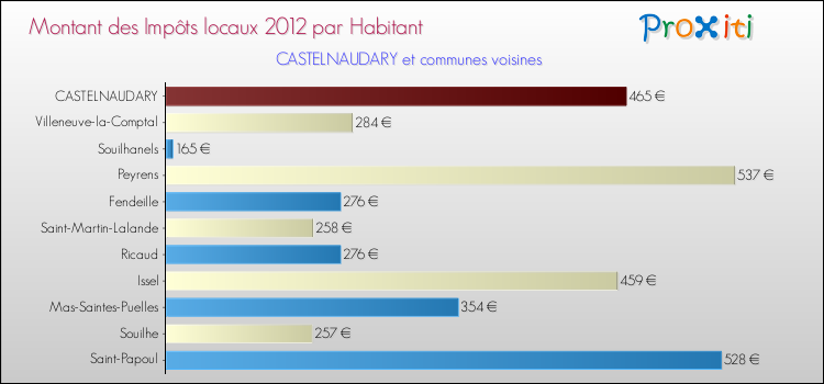 Montant des impôts locaux par Habitant pour CASTELNAUDARY et les communes proches Comparaison des impôts locaux par habitant pour CASTELNAUDARY et les communes voisines
