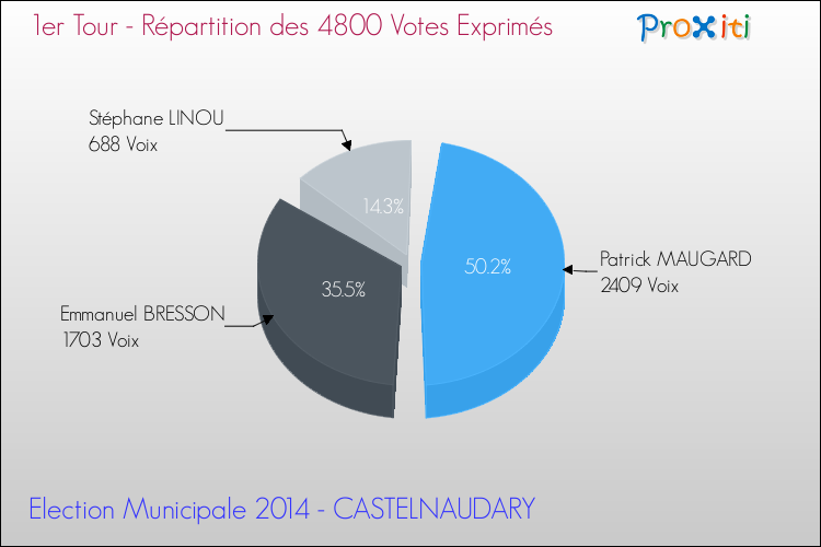 Répartition des votes exprimés au 1er Tour des Elections Municipales 2014 de la commune de CASTELNAUDARY Elections Municipales 2014 - Répartition des votes exprimés au 1er Tour pour la commune de CASTELNAUDARY