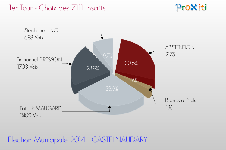 Résultats par rapport aux inscrits au 1er Tour des Elections Municipales 2014 de la commune de CASTELNAUDARY Elections Municipales 2014 - Résultats par rapport aux inscrits au 1er Tour pour la commune de CASTELNAUDARY