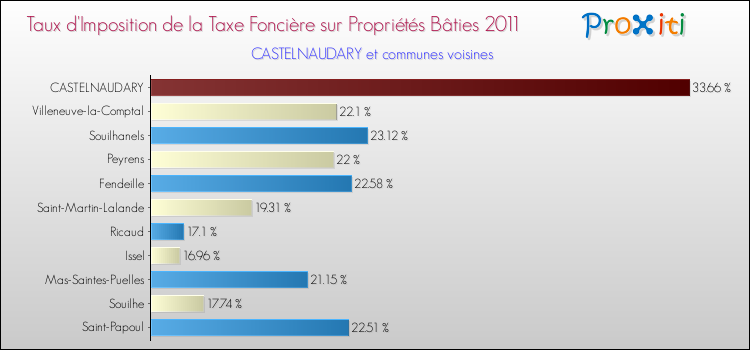 Taux d'imposition de la taxe foncière sur le bati 2011 pour CASTELNAUDARY et les communes proches Comparaison des taux d'imposition de la taxe foncière sur le bati 2011 pour CASTELNAUDARY et les communes voisines